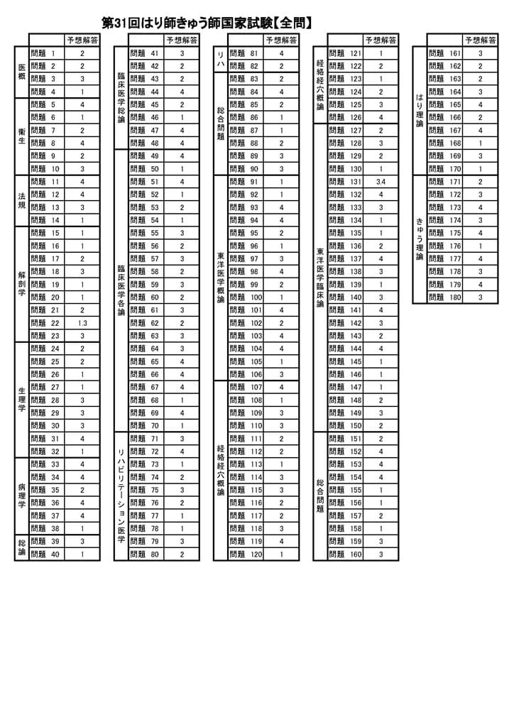 解答速報】第31回はり師・きゅう師国家試験 2023年 – 全国柔整鍼灸協同組合